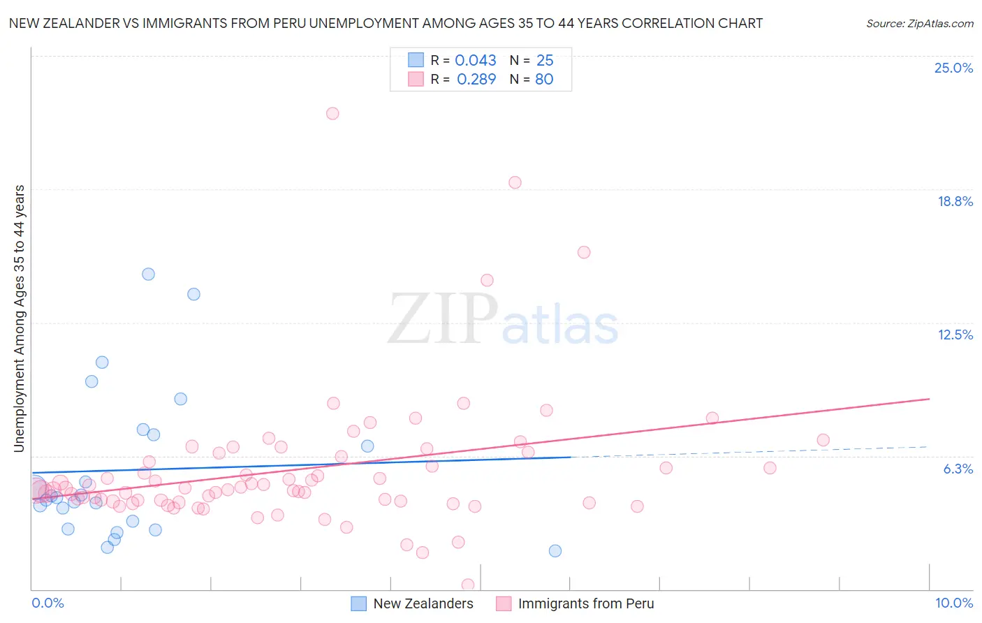 New Zealander vs Immigrants from Peru Unemployment Among Ages 35 to 44 years