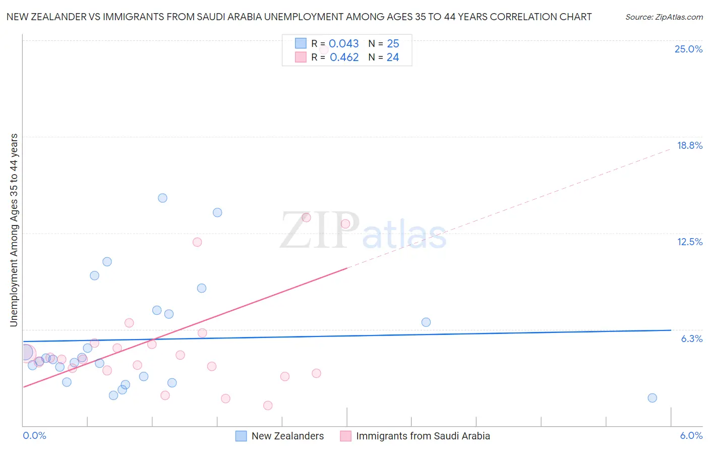 New Zealander vs Immigrants from Saudi Arabia Unemployment Among Ages 35 to 44 years