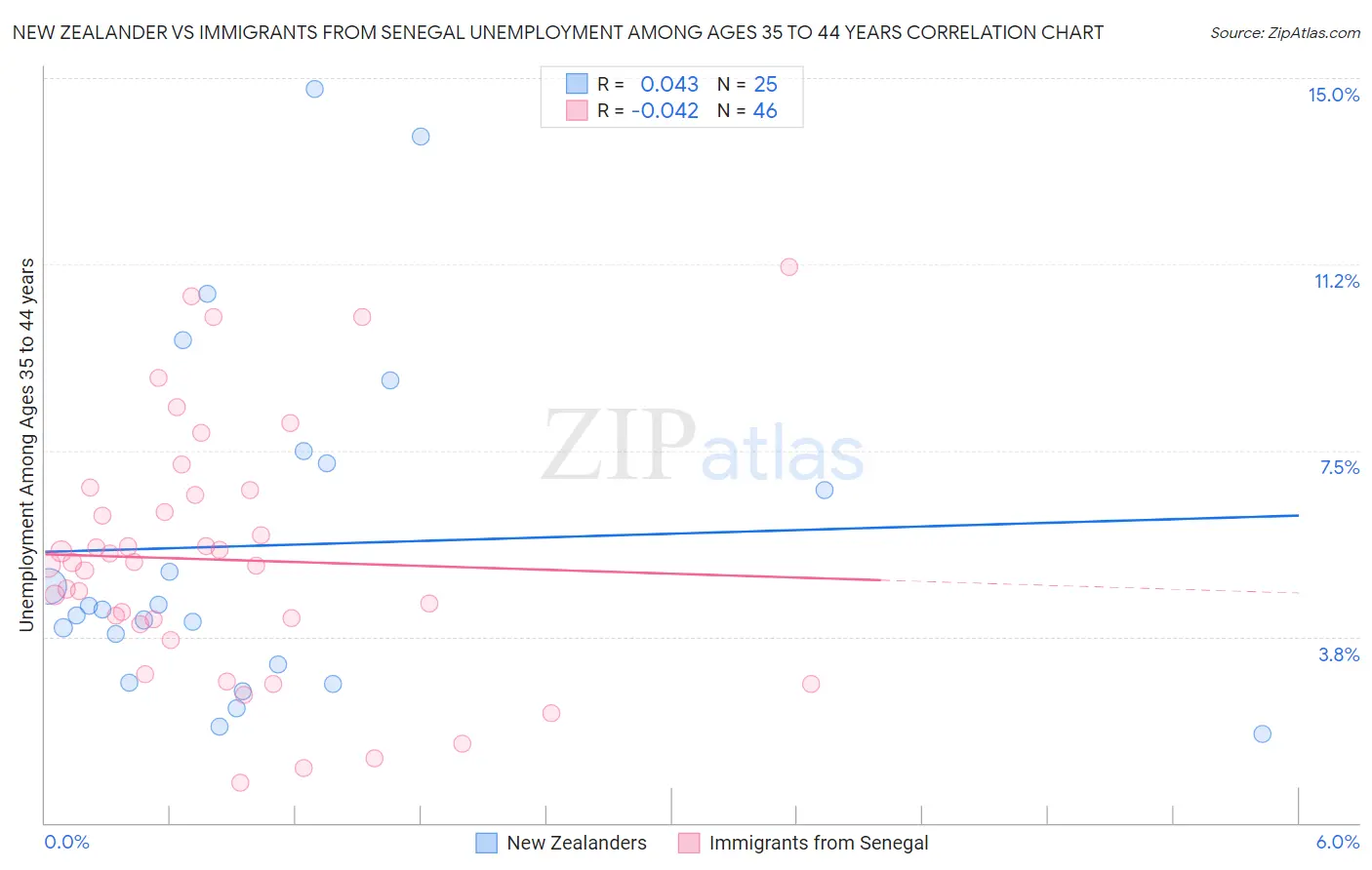 New Zealander vs Immigrants from Senegal Unemployment Among Ages 35 to 44 years