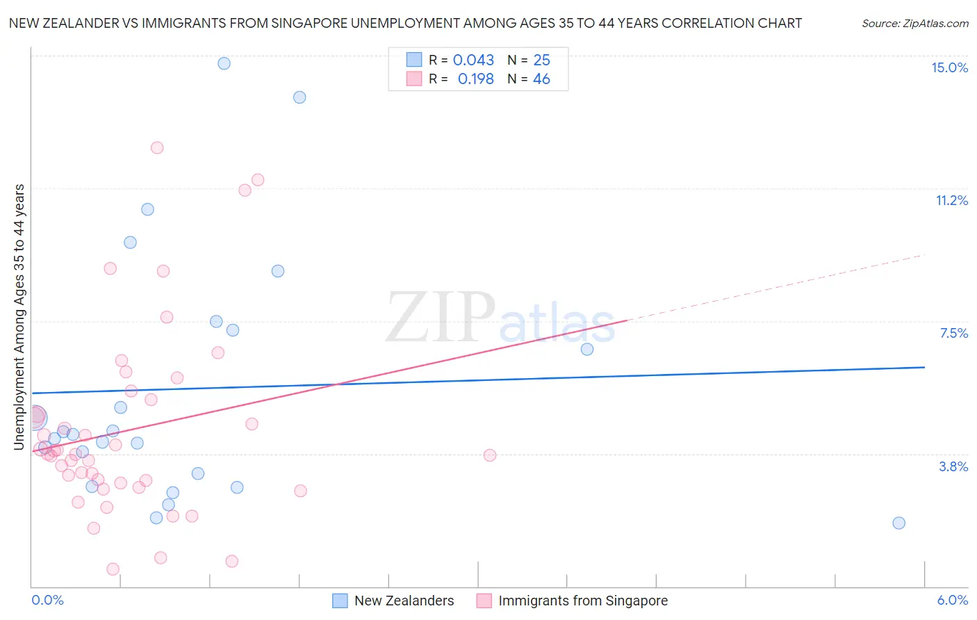 New Zealander vs Immigrants from Singapore Unemployment Among Ages 35 to 44 years