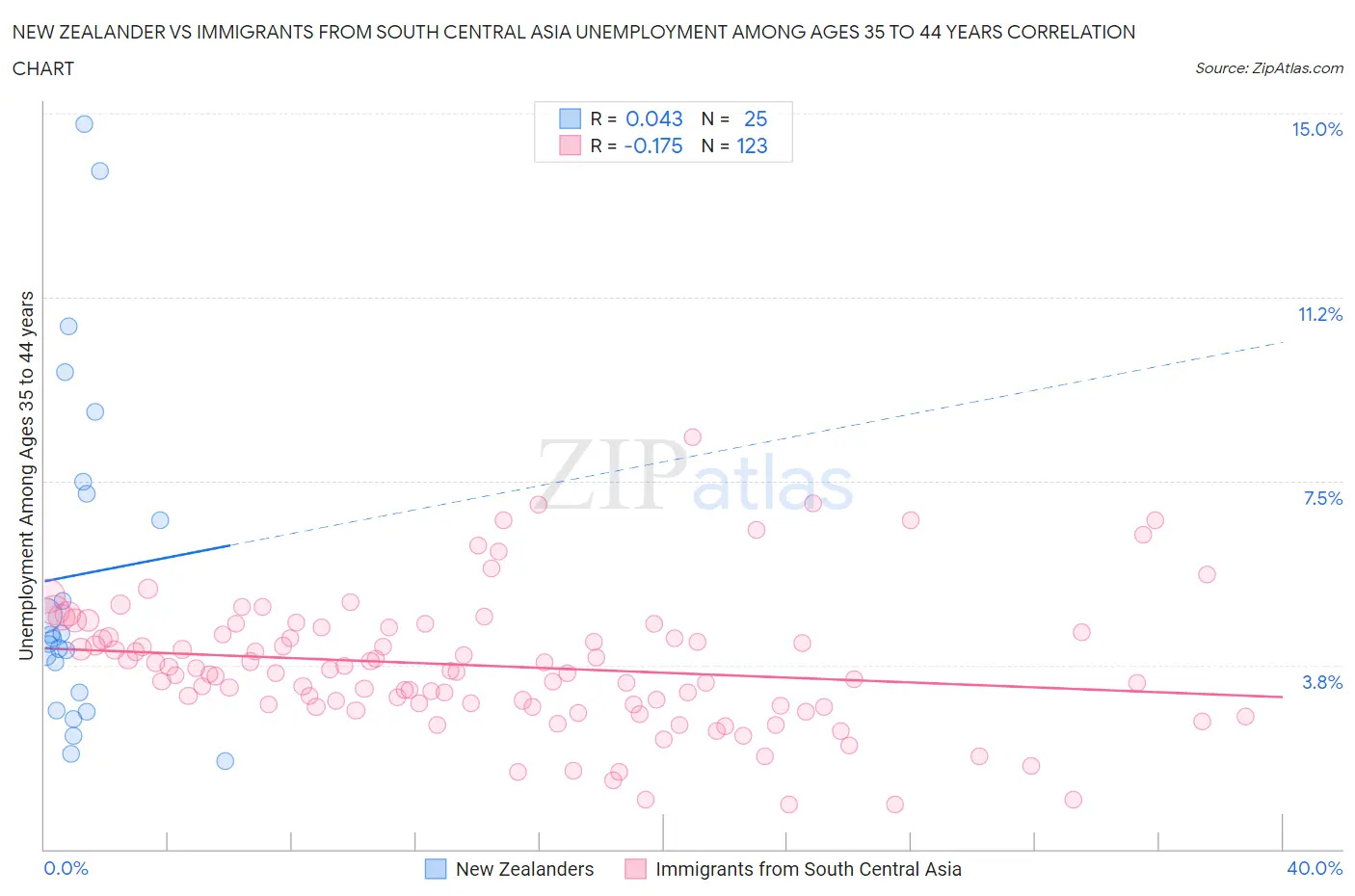 New Zealander vs Immigrants from South Central Asia Unemployment Among Ages 35 to 44 years