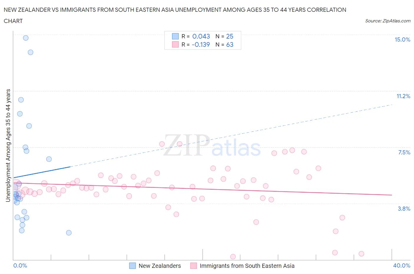 New Zealander vs Immigrants from South Eastern Asia Unemployment Among Ages 35 to 44 years