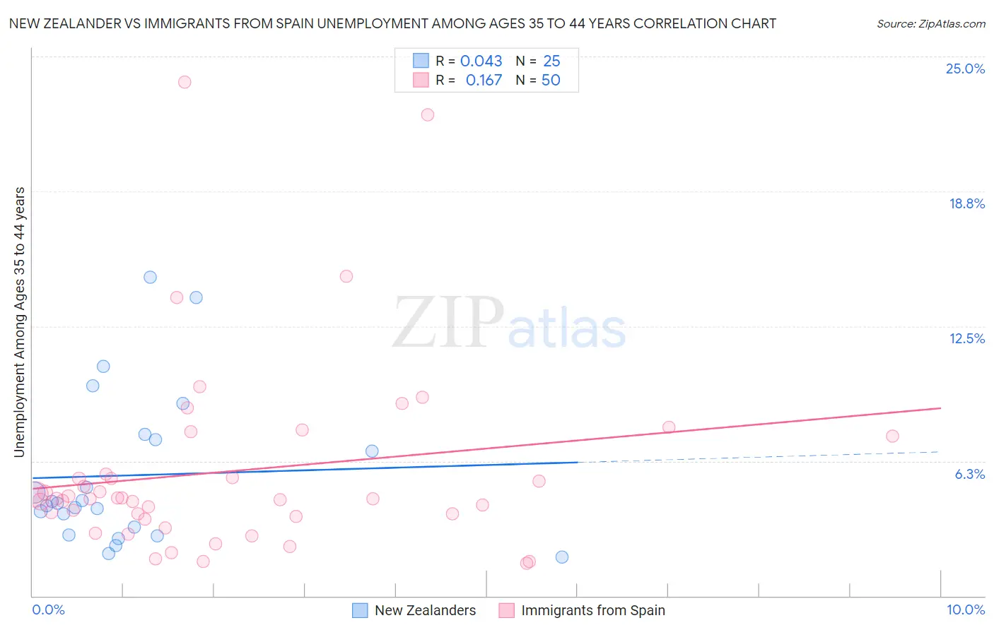 New Zealander vs Immigrants from Spain Unemployment Among Ages 35 to 44 years