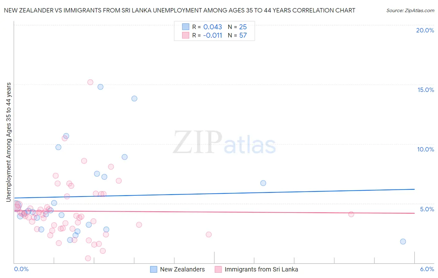 New Zealander vs Immigrants from Sri Lanka Unemployment Among Ages 35 to 44 years