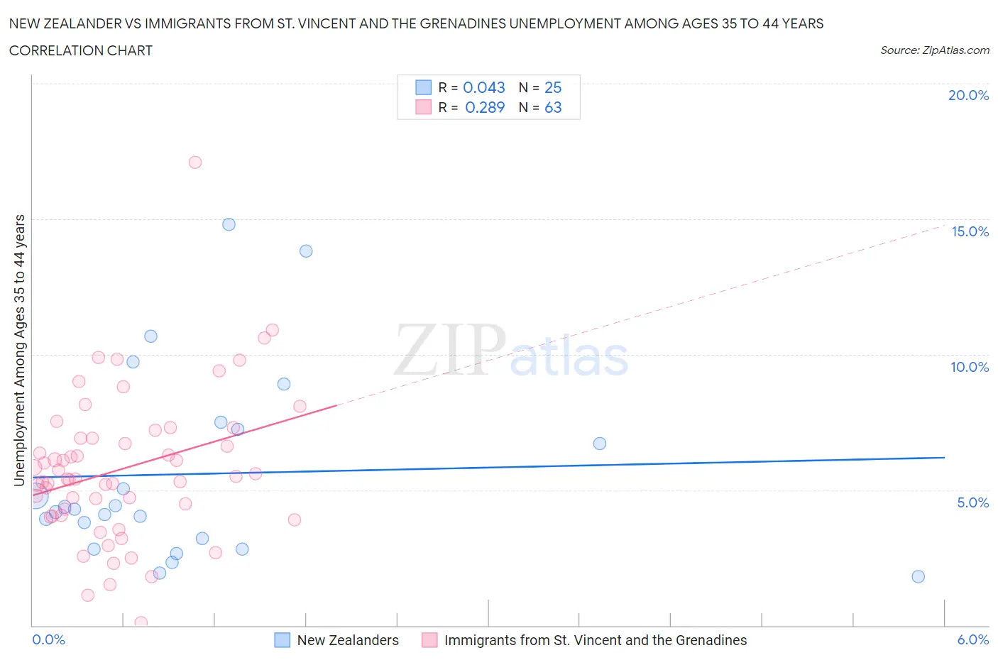 New Zealander vs Immigrants from St. Vincent and the Grenadines Unemployment Among Ages 35 to 44 years
