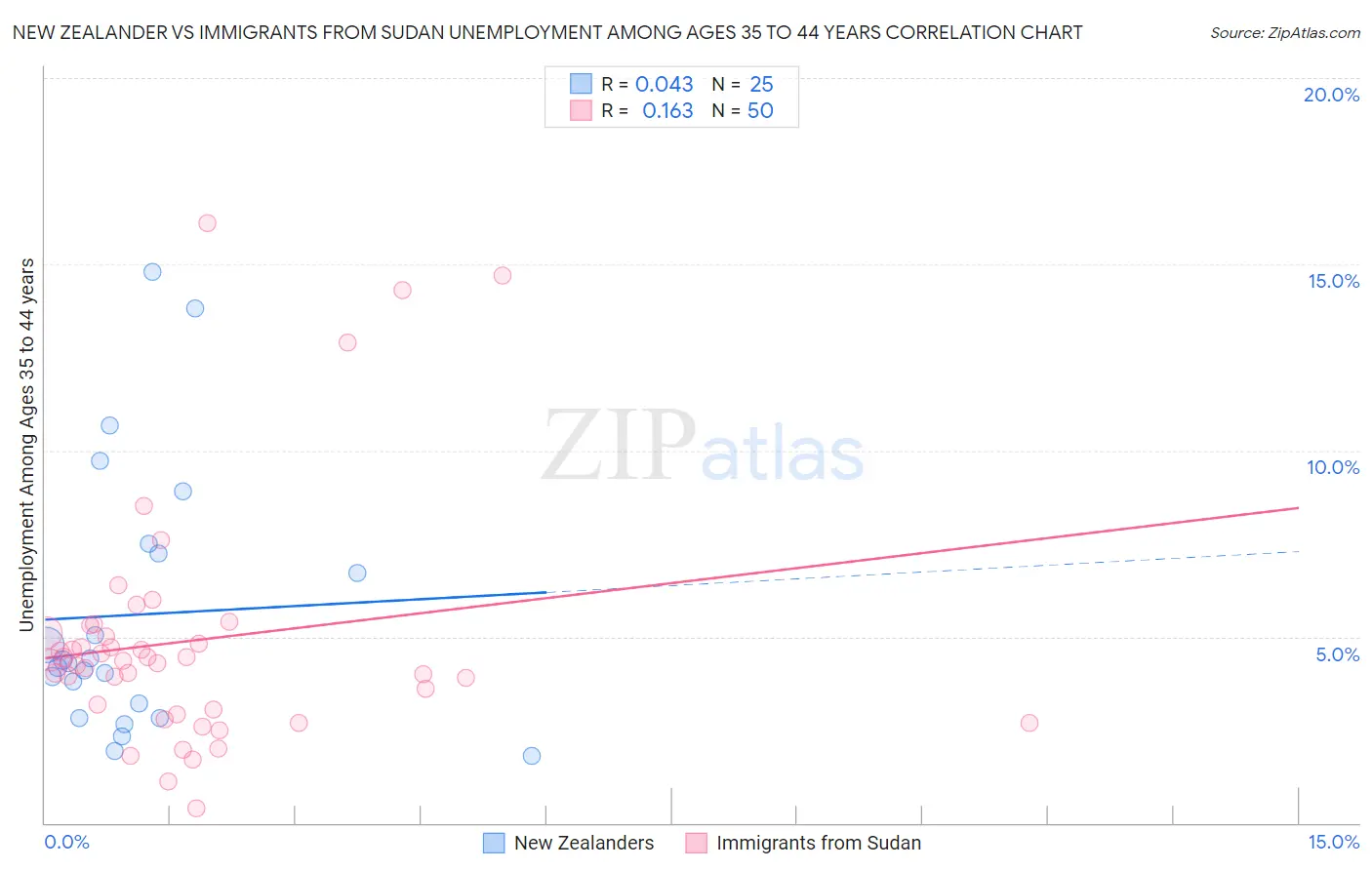 New Zealander vs Immigrants from Sudan Unemployment Among Ages 35 to 44 years
