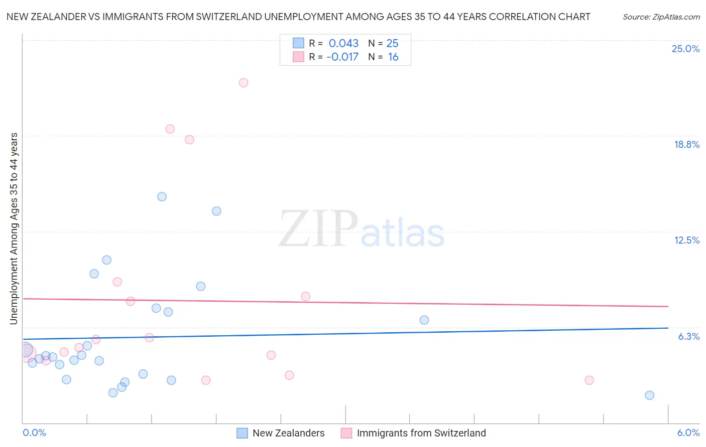 New Zealander vs Immigrants from Switzerland Unemployment Among Ages 35 to 44 years
