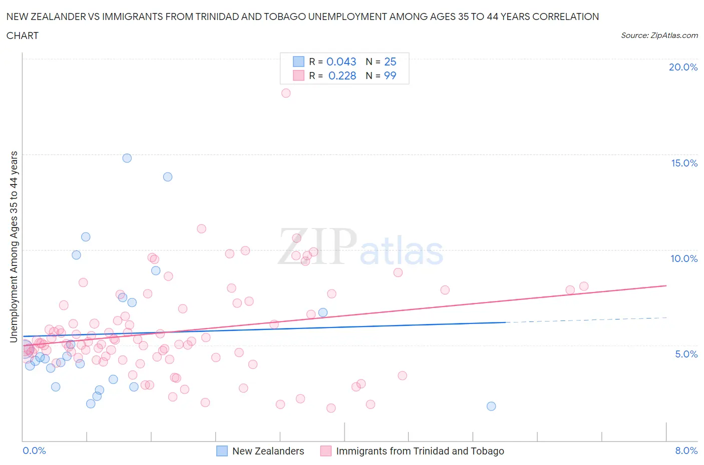 New Zealander vs Immigrants from Trinidad and Tobago Unemployment Among Ages 35 to 44 years