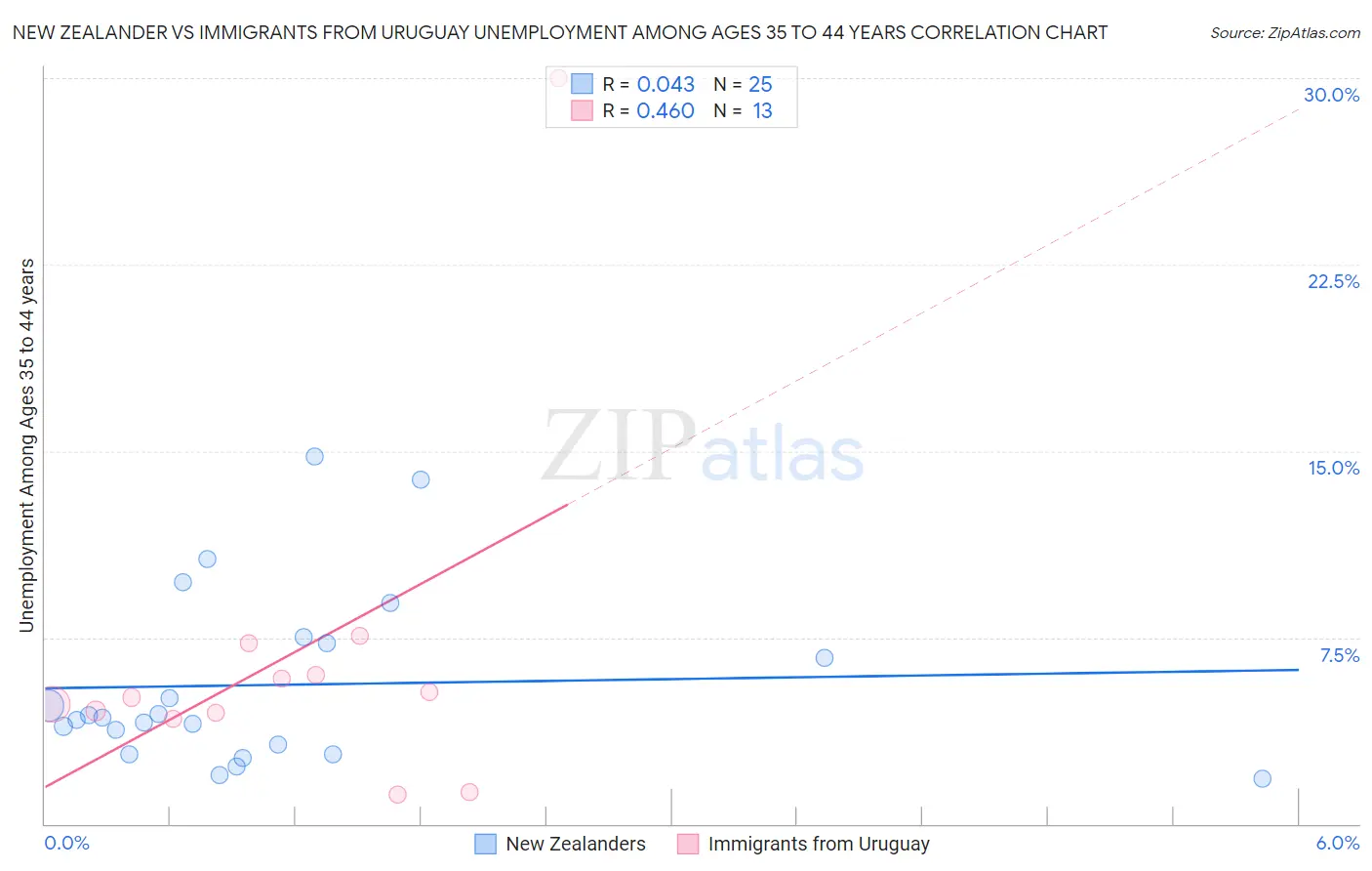 New Zealander vs Immigrants from Uruguay Unemployment Among Ages 35 to 44 years
