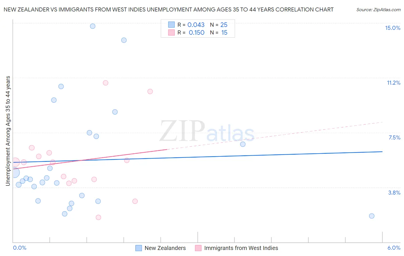 New Zealander vs Immigrants from West Indies Unemployment Among Ages 35 to 44 years