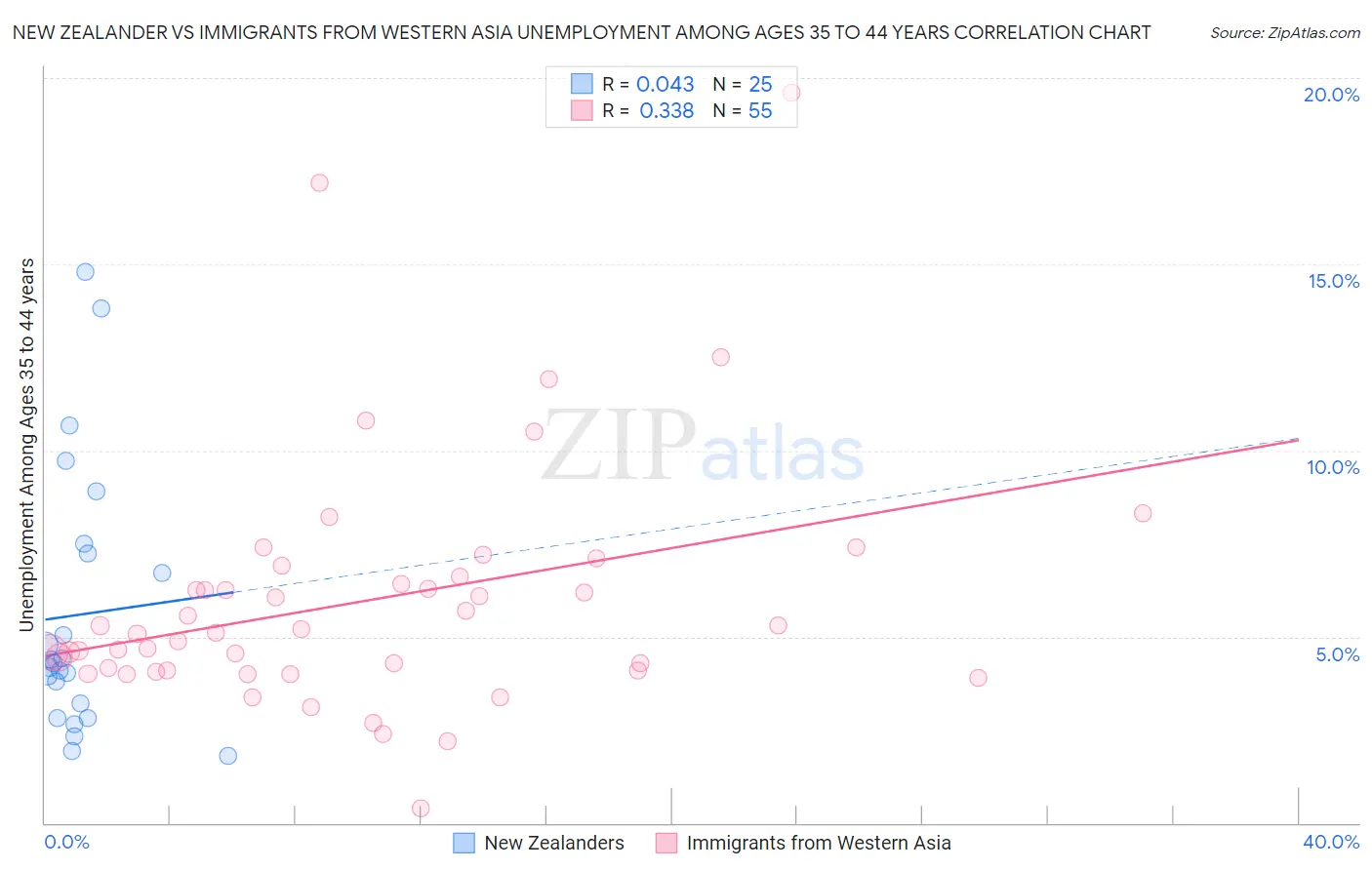 New Zealander vs Immigrants from Western Asia Unemployment Among Ages 35 to 44 years