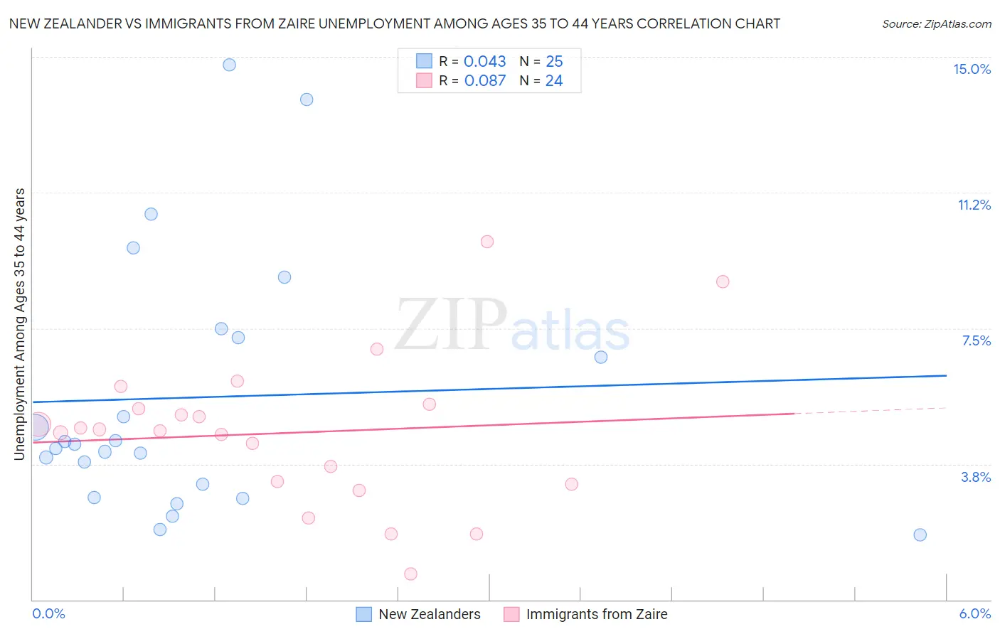New Zealander vs Immigrants from Zaire Unemployment Among Ages 35 to 44 years