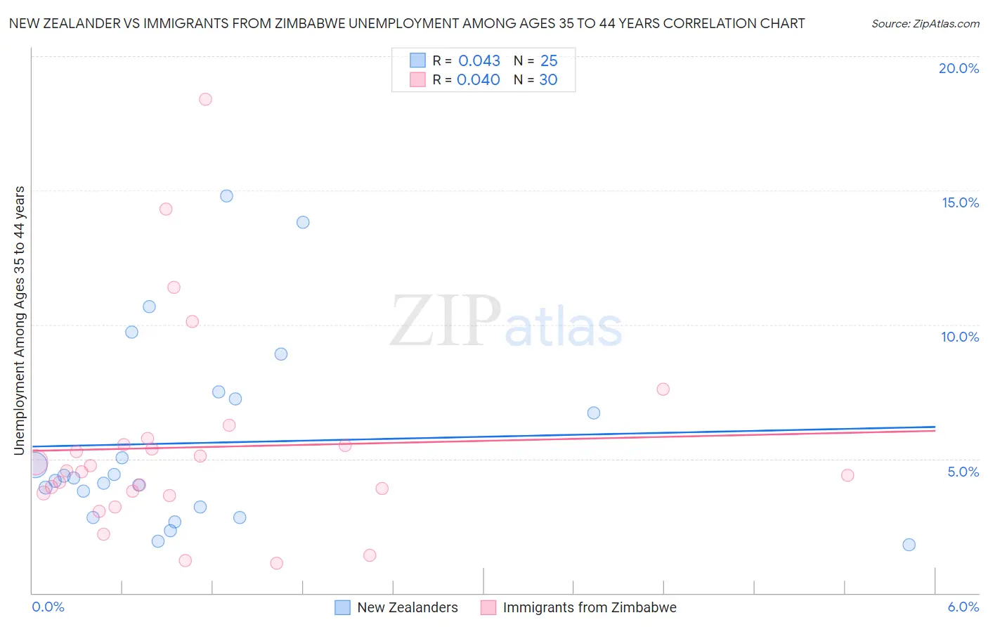 New Zealander vs Immigrants from Zimbabwe Unemployment Among Ages 35 to 44 years