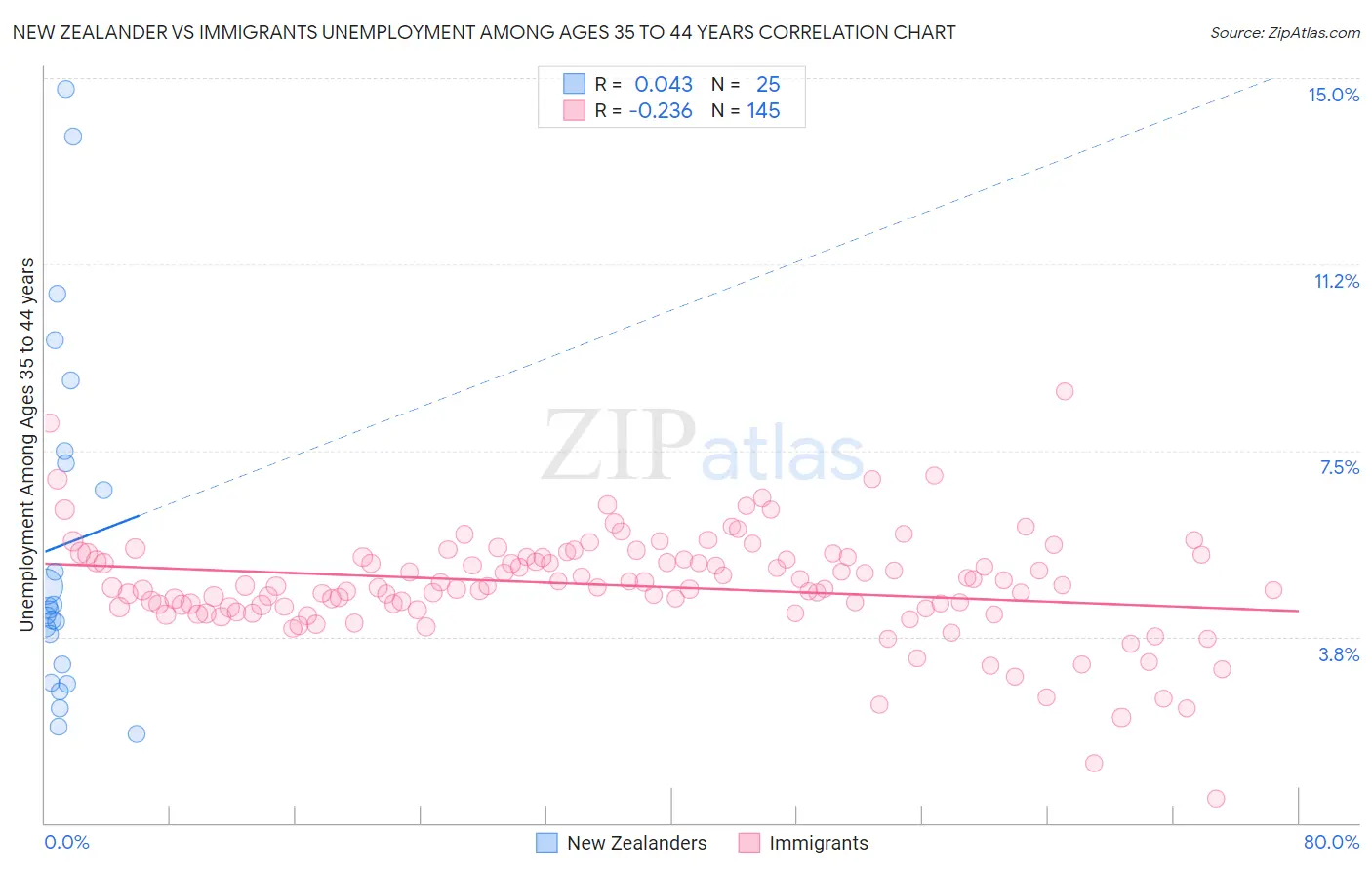 New Zealander vs Immigrants Unemployment Among Ages 35 to 44 years