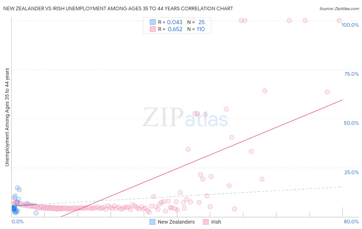 New Zealander vs Irish Unemployment Among Ages 35 to 44 years