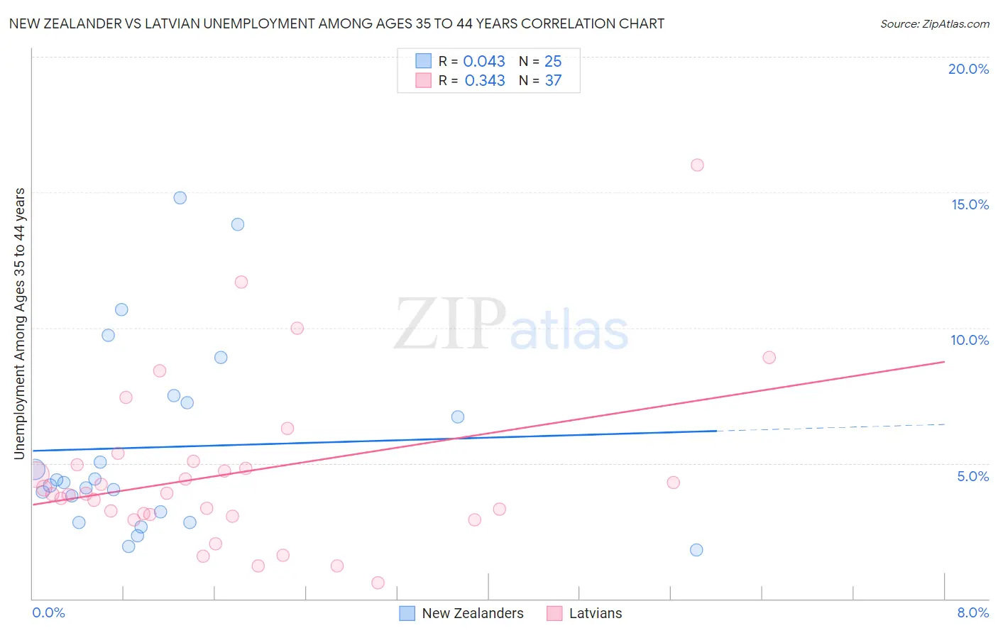 New Zealander vs Latvian Unemployment Among Ages 35 to 44 years