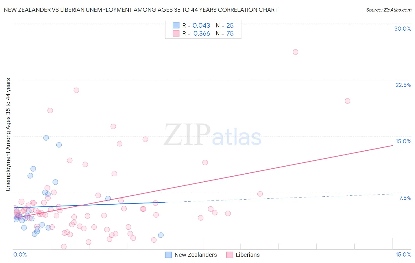 New Zealander vs Liberian Unemployment Among Ages 35 to 44 years