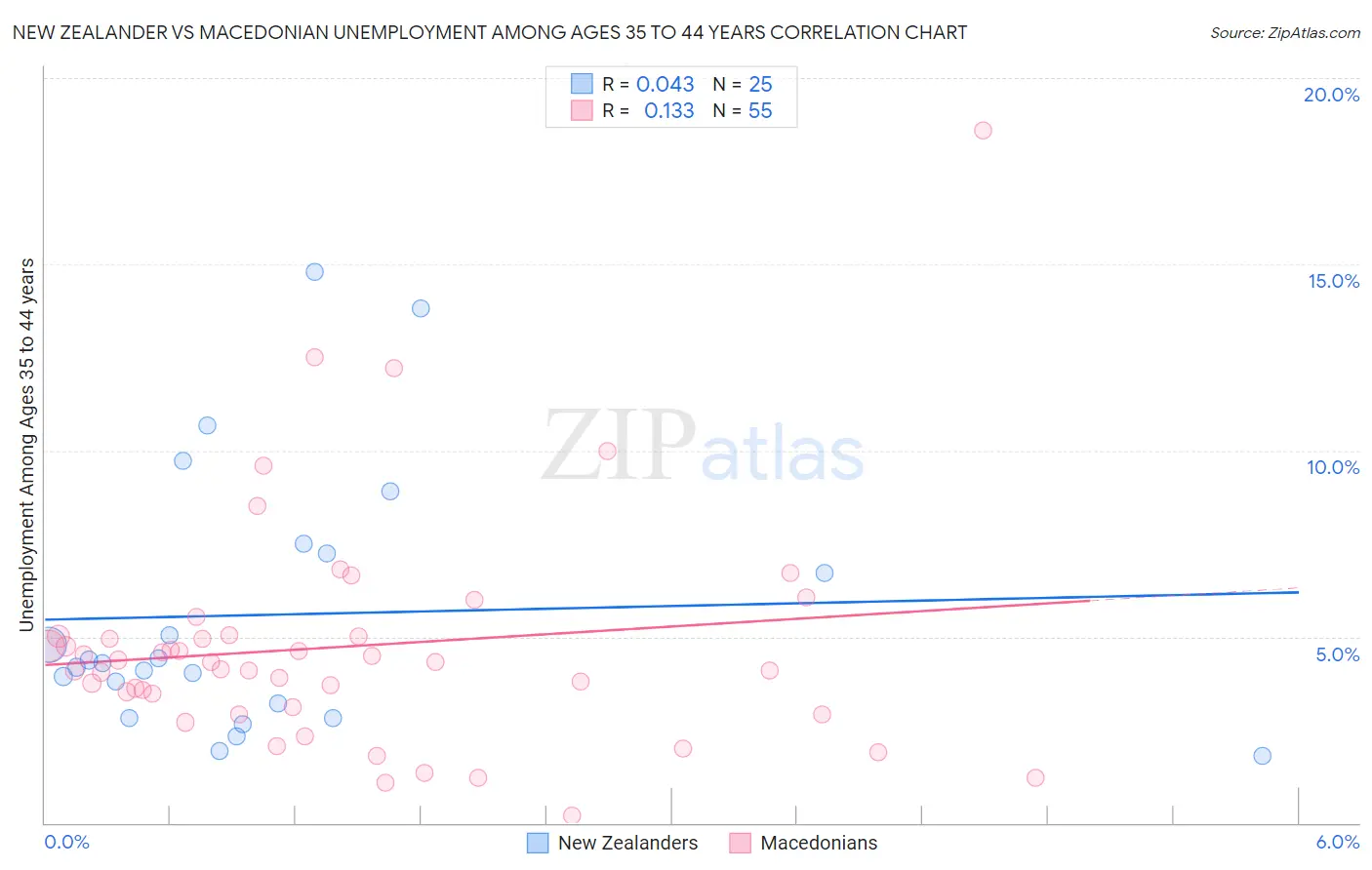 New Zealander vs Macedonian Unemployment Among Ages 35 to 44 years