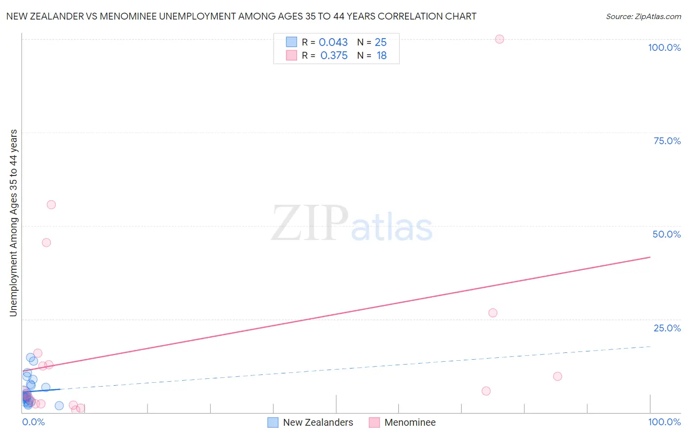 New Zealander vs Menominee Unemployment Among Ages 35 to 44 years