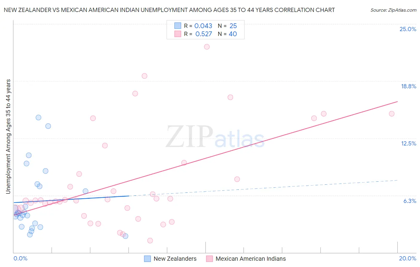 New Zealander vs Mexican American Indian Unemployment Among Ages 35 to 44 years