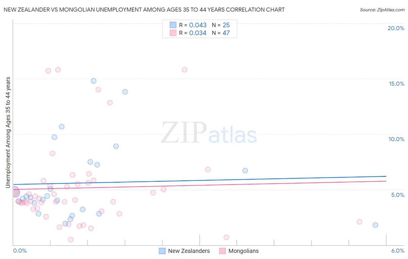 New Zealander vs Mongolian Unemployment Among Ages 35 to 44 years