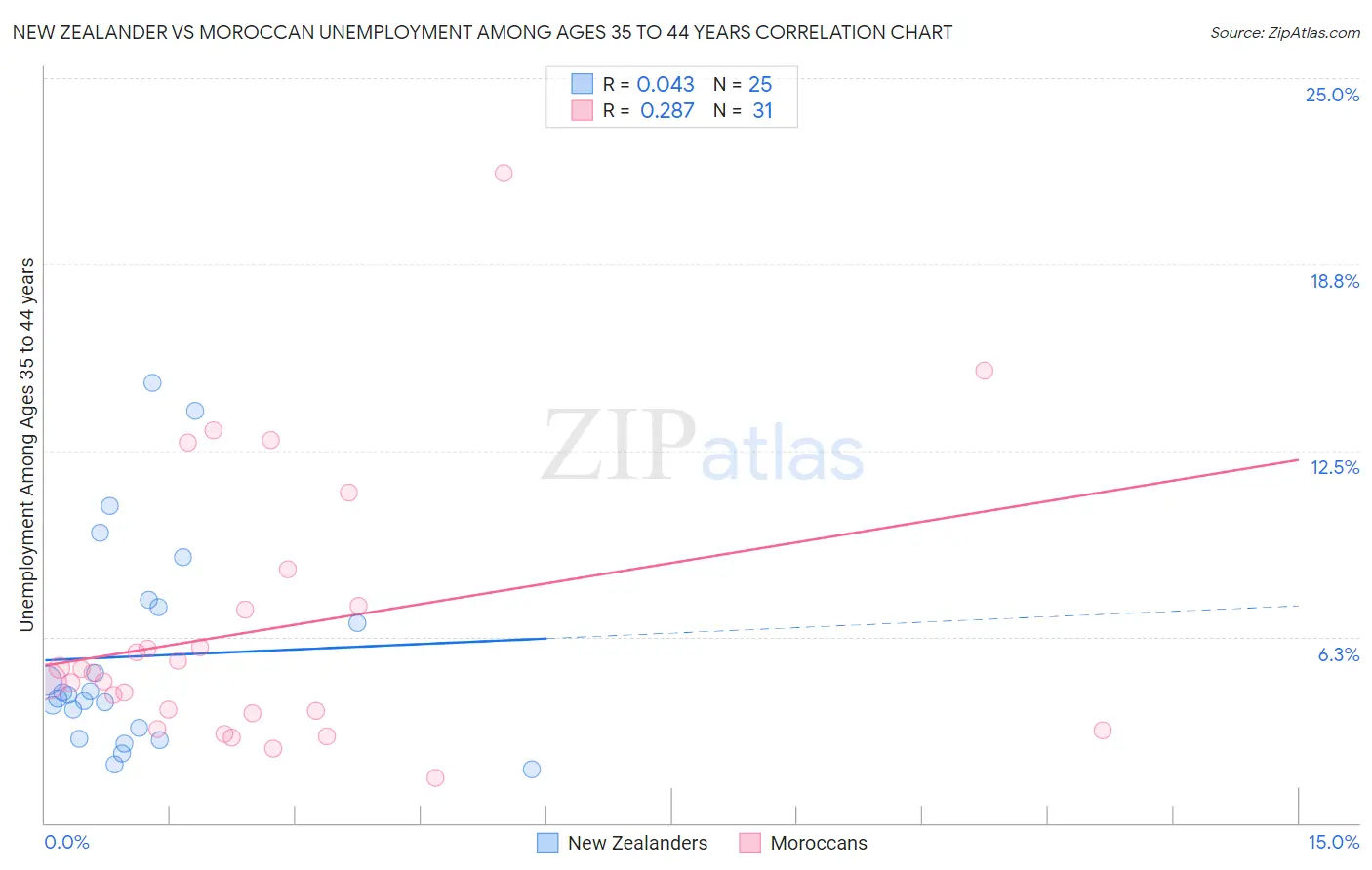 New Zealander vs Moroccan Unemployment Among Ages 35 to 44 years