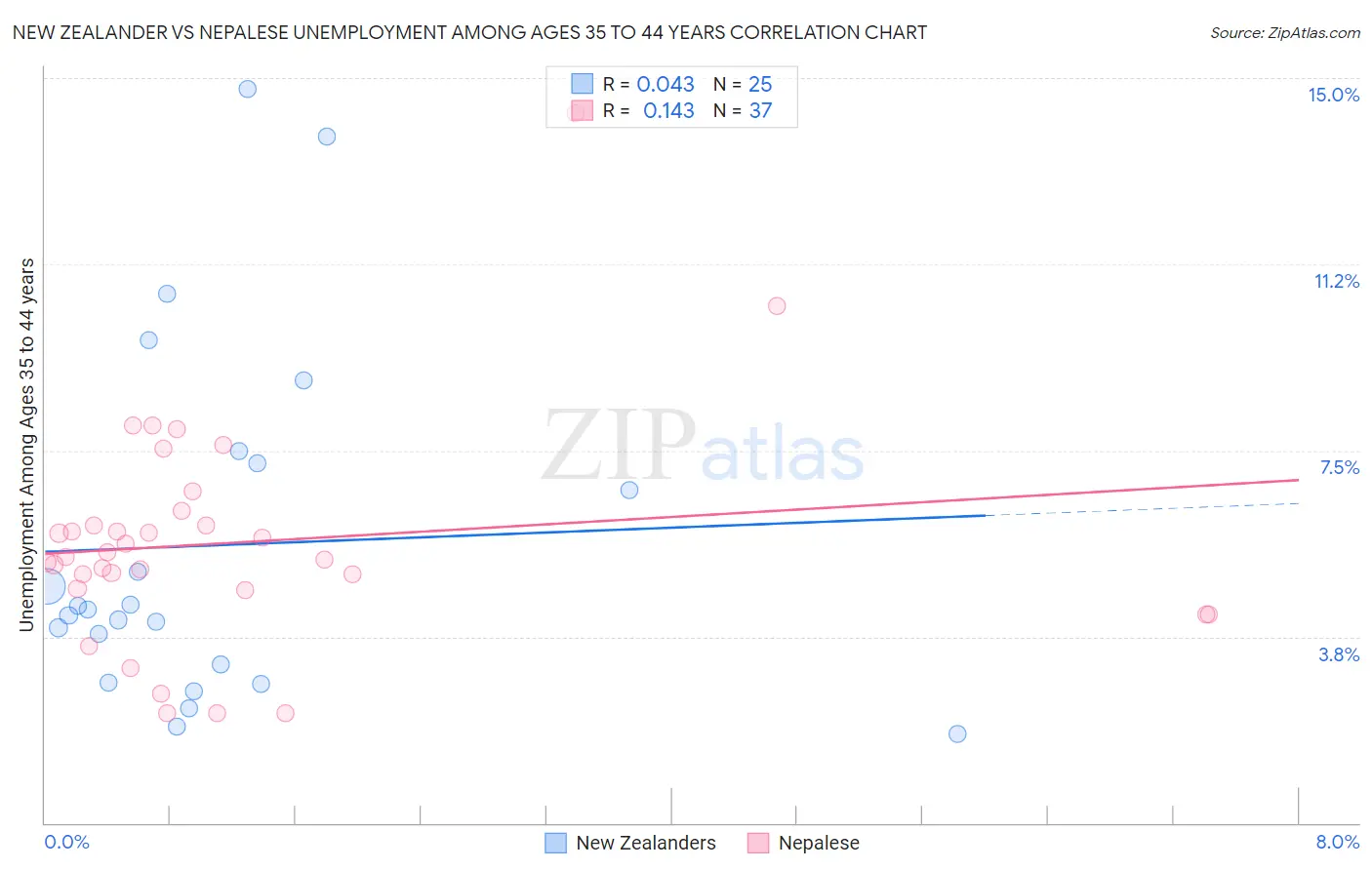 New Zealander vs Nepalese Unemployment Among Ages 35 to 44 years