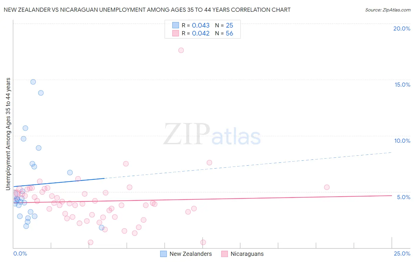 New Zealander vs Nicaraguan Unemployment Among Ages 35 to 44 years