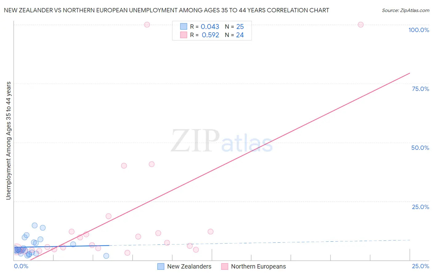 New Zealander vs Northern European Unemployment Among Ages 35 to 44 years