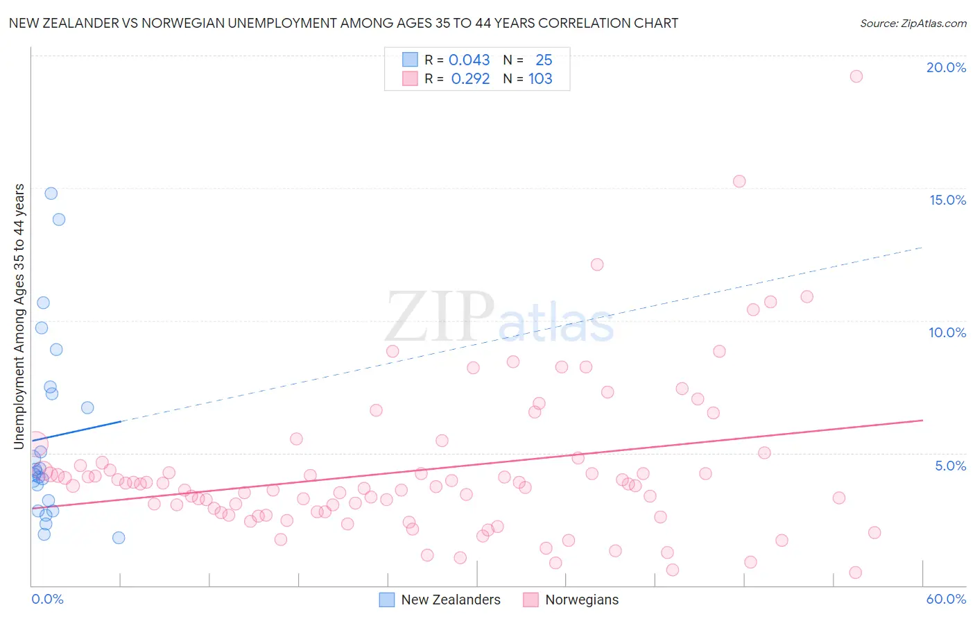 New Zealander vs Norwegian Unemployment Among Ages 35 to 44 years
