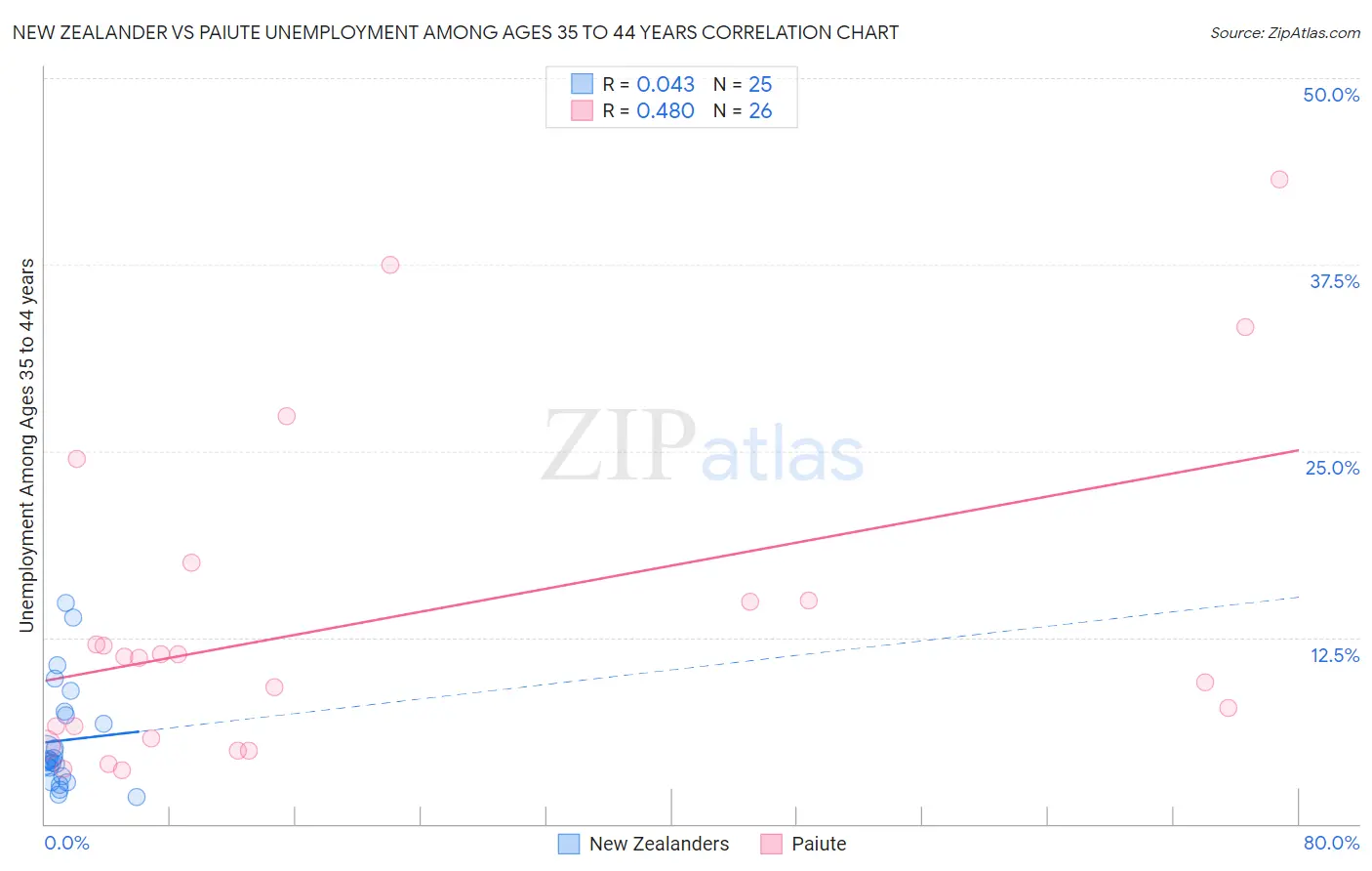New Zealander vs Paiute Unemployment Among Ages 35 to 44 years