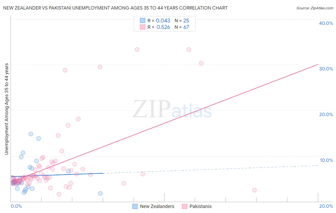 New Zealander vs Pakistani Unemployment Among Ages 35 to 44 years