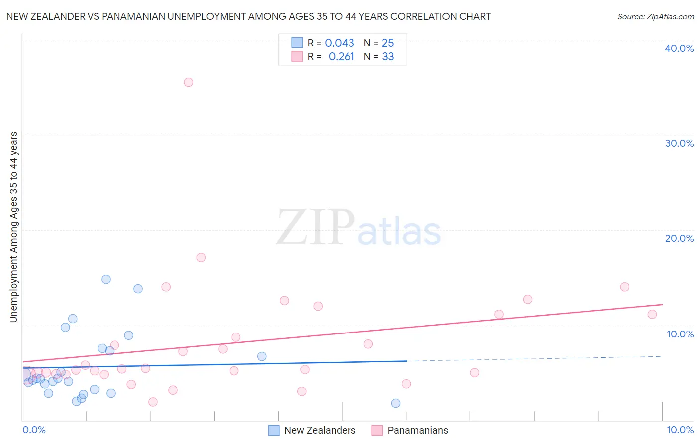 New Zealander vs Panamanian Unemployment Among Ages 35 to 44 years