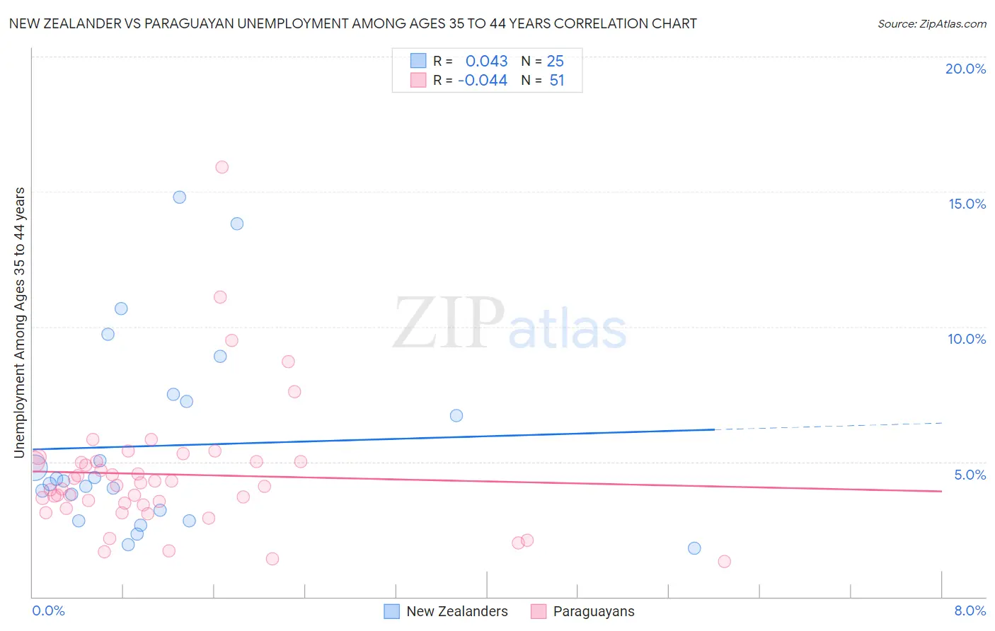 New Zealander vs Paraguayan Unemployment Among Ages 35 to 44 years