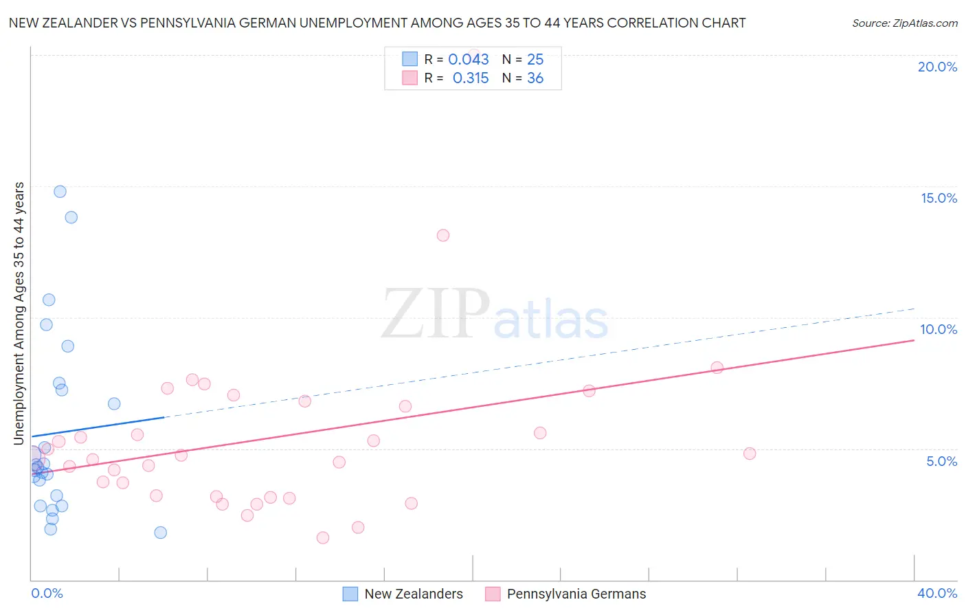 New Zealander vs Pennsylvania German Unemployment Among Ages 35 to 44 years