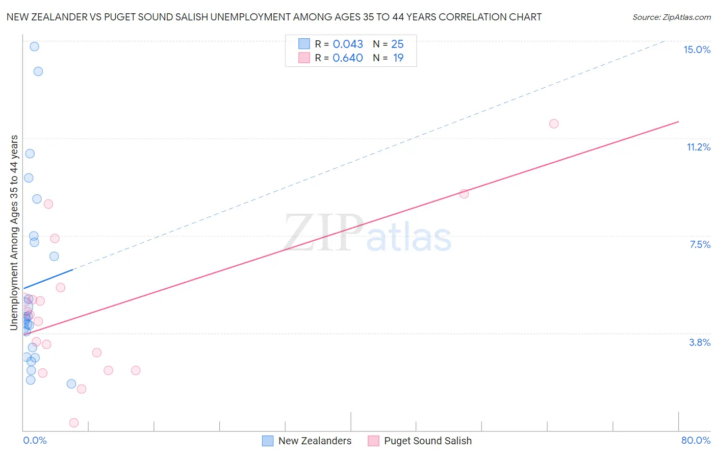 New Zealander vs Puget Sound Salish Unemployment Among Ages 35 to 44 years
