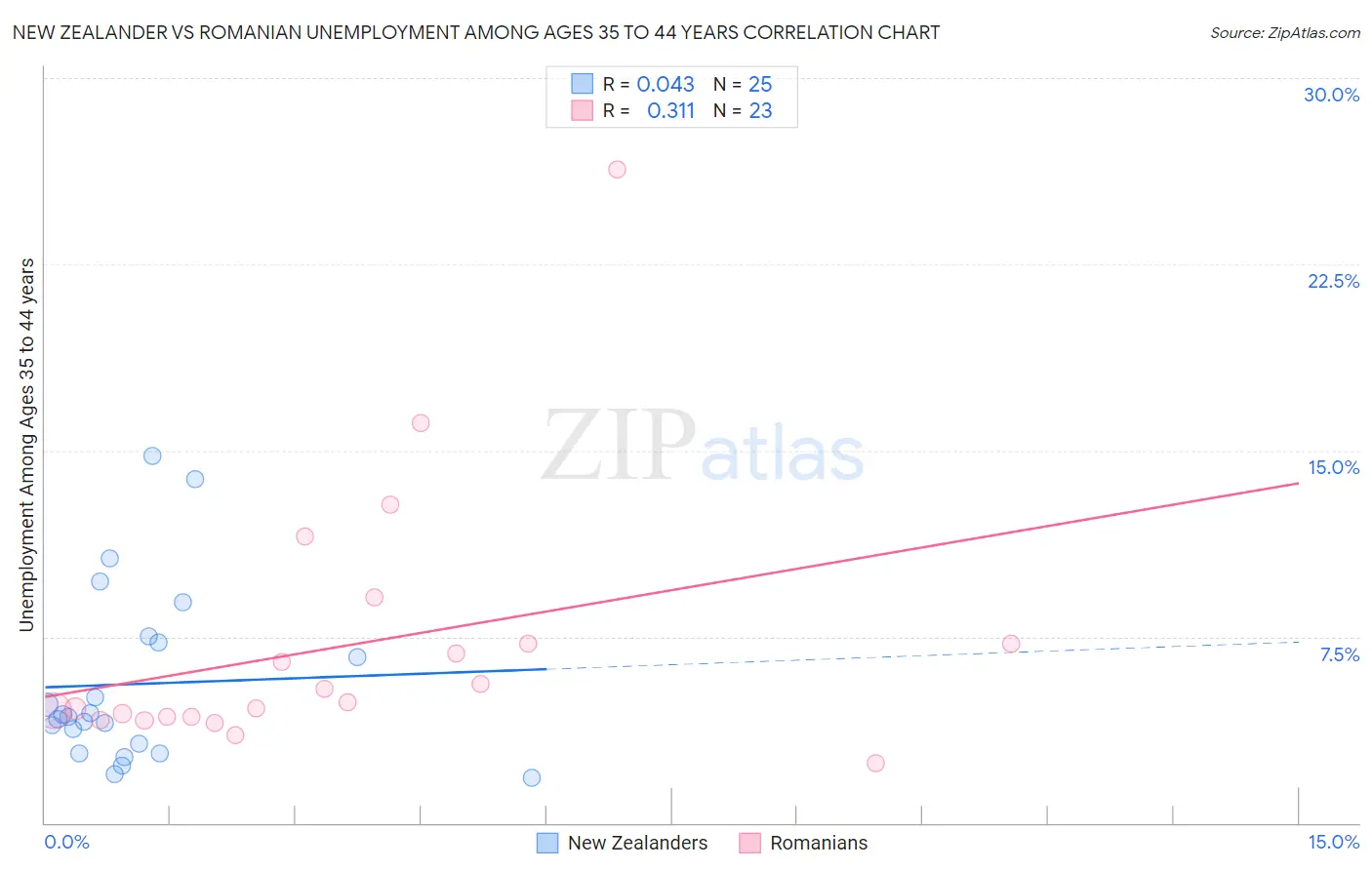 New Zealander vs Romanian Unemployment Among Ages 35 to 44 years