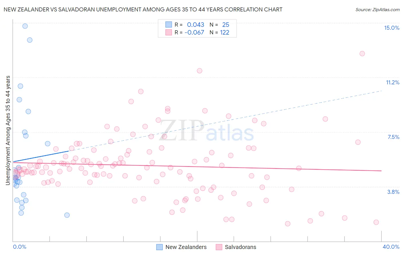 New Zealander vs Salvadoran Unemployment Among Ages 35 to 44 years