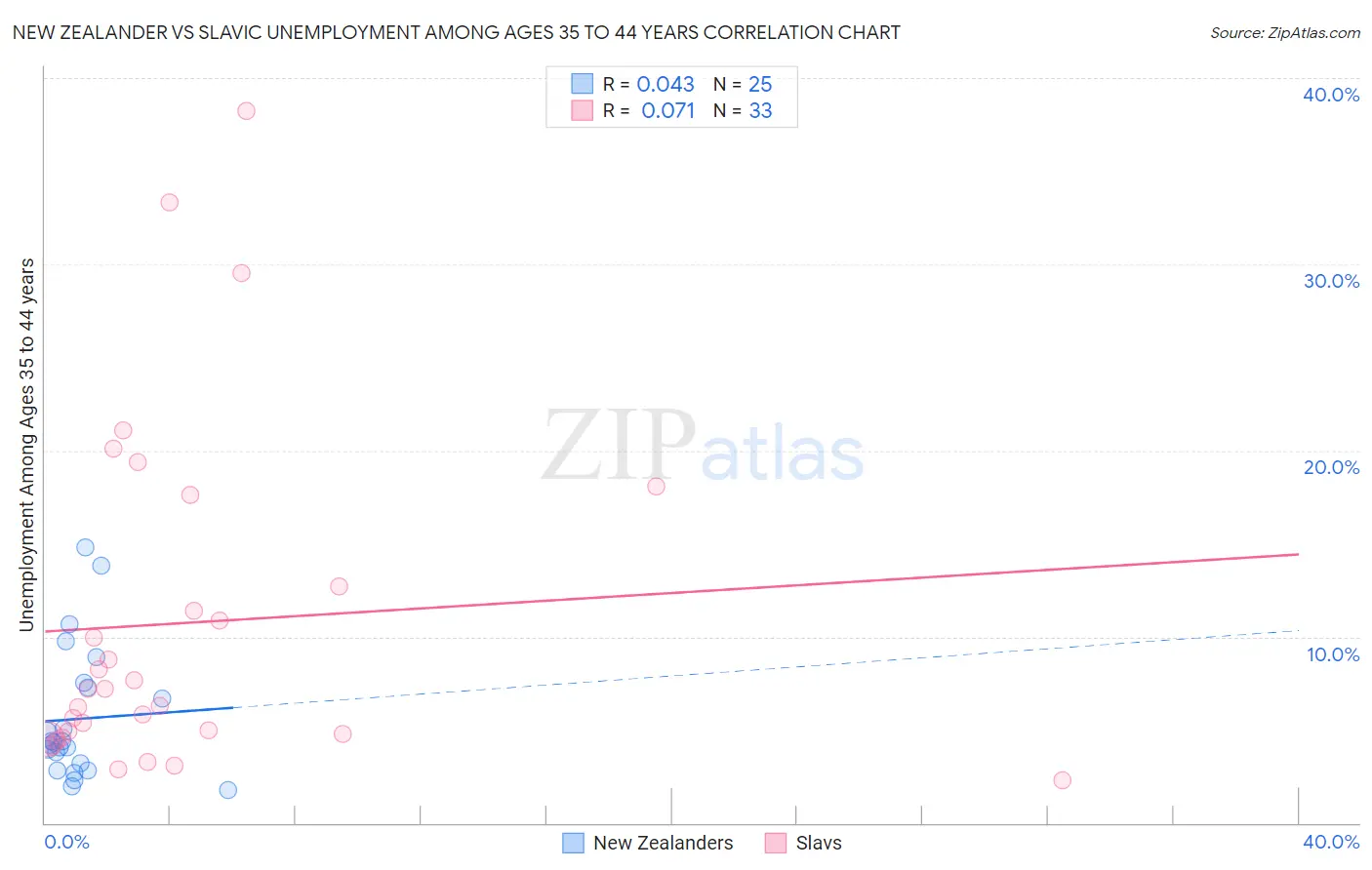 New Zealander vs Slavic Unemployment Among Ages 35 to 44 years