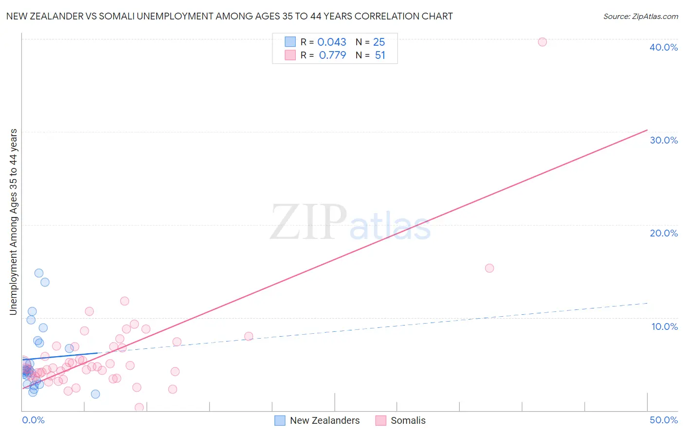 New Zealander vs Somali Unemployment Among Ages 35 to 44 years