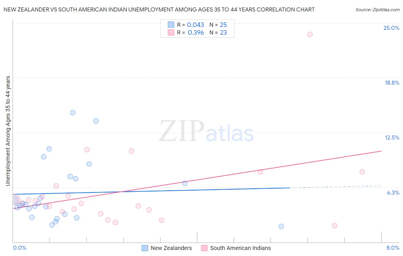 New Zealander vs South American Indian Unemployment Among Ages 35 to 44 years