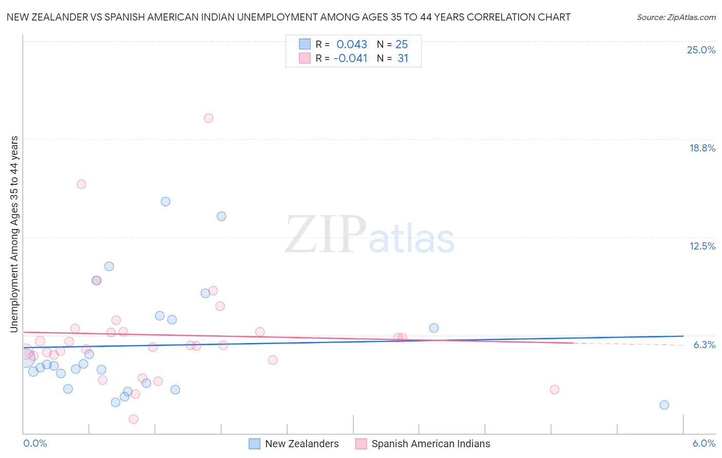 New Zealander vs Spanish American Indian Unemployment Among Ages 35 to 44 years