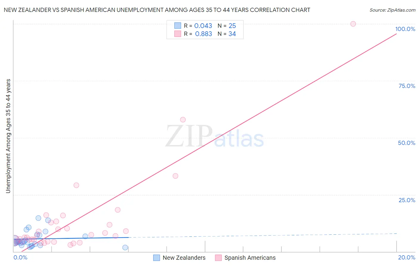 New Zealander vs Spanish American Unemployment Among Ages 35 to 44 years