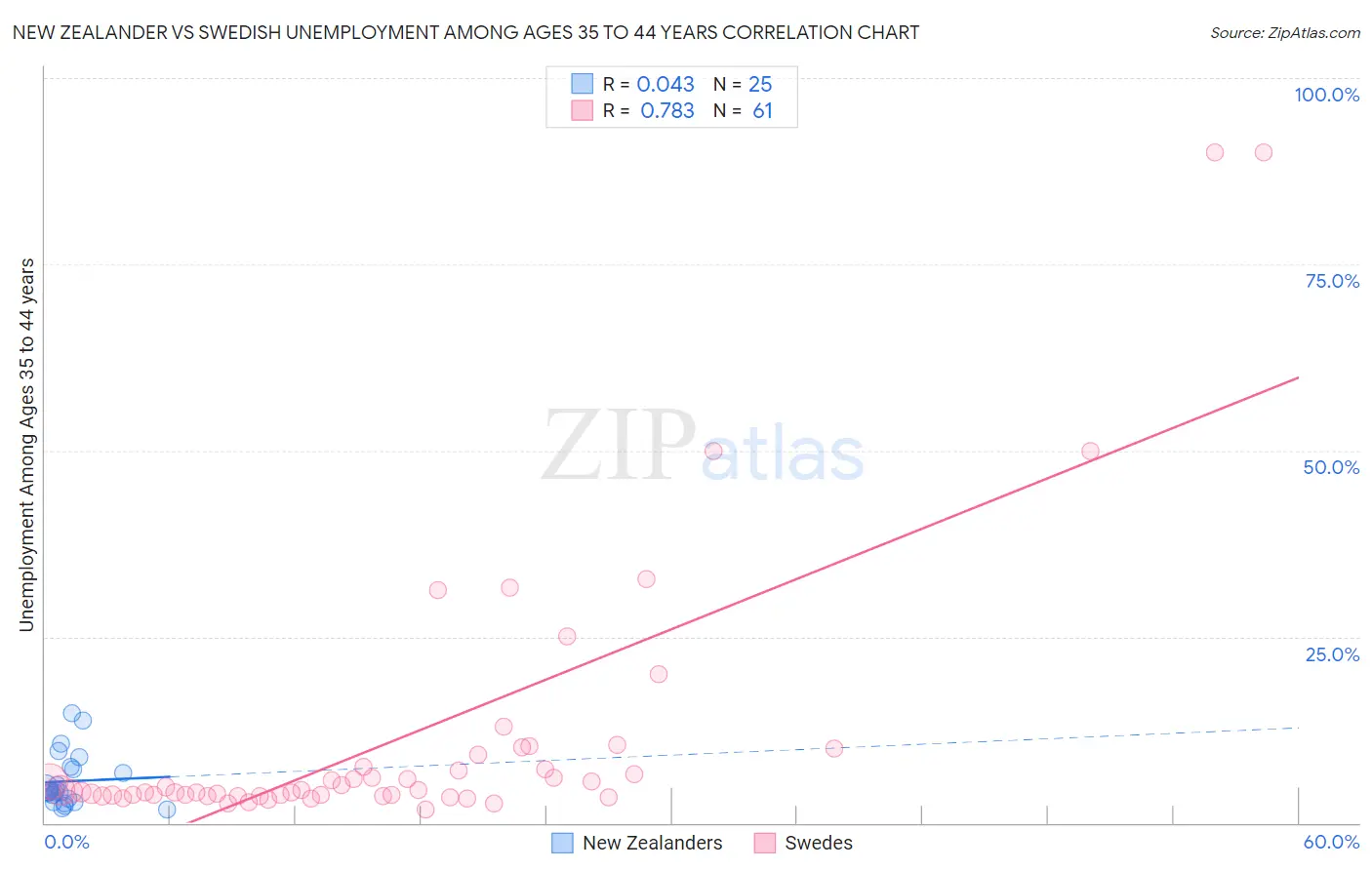 New Zealander vs Swedish Unemployment Among Ages 35 to 44 years