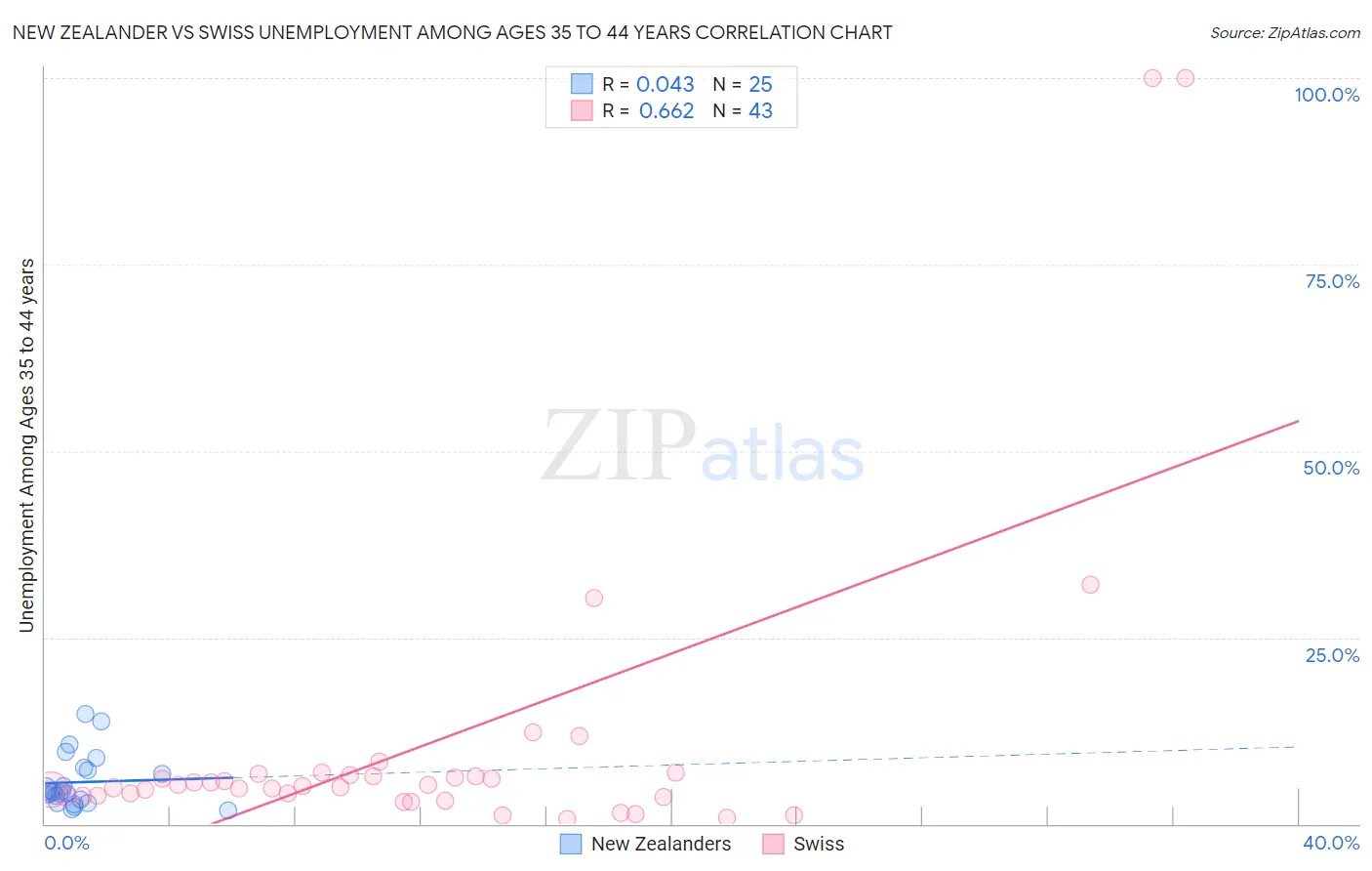 New Zealander vs Swiss Unemployment Among Ages 35 to 44 years
