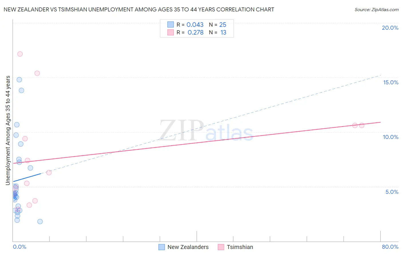 New Zealander vs Tsimshian Unemployment Among Ages 35 to 44 years