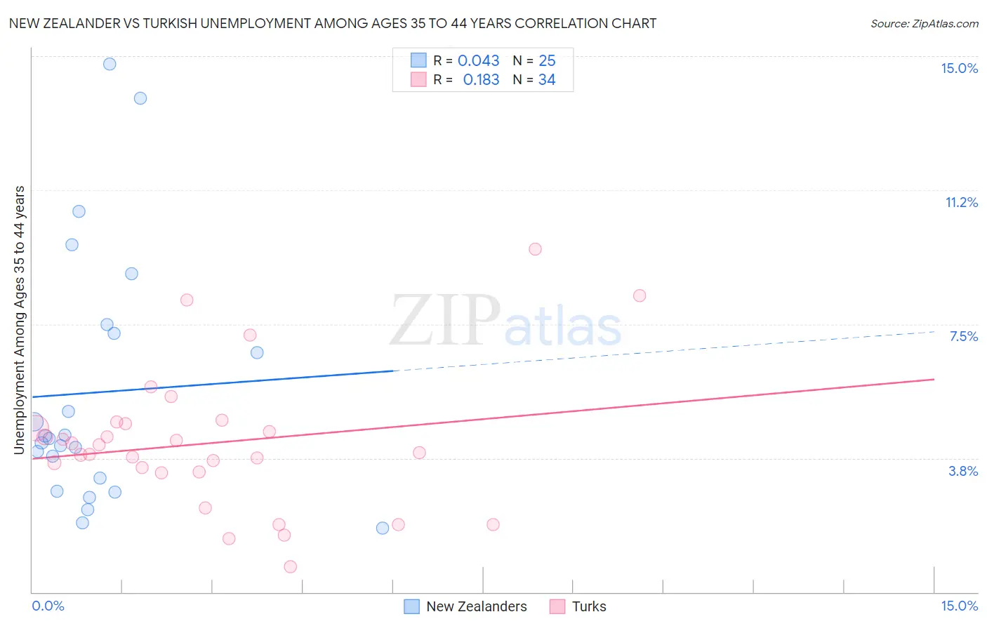 New Zealander vs Turkish Unemployment Among Ages 35 to 44 years