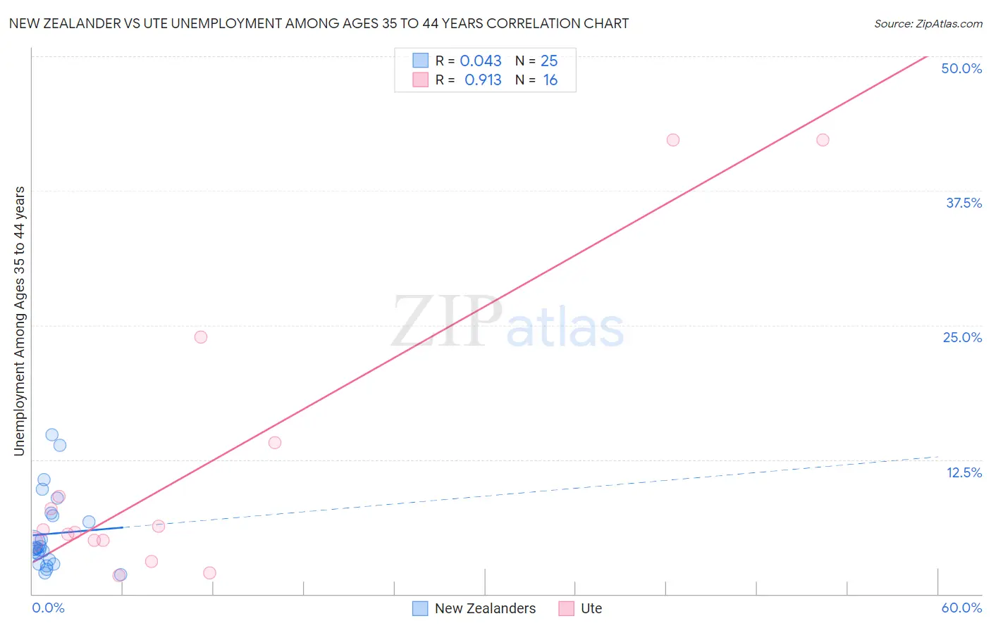 New Zealander vs Ute Unemployment Among Ages 35 to 44 years