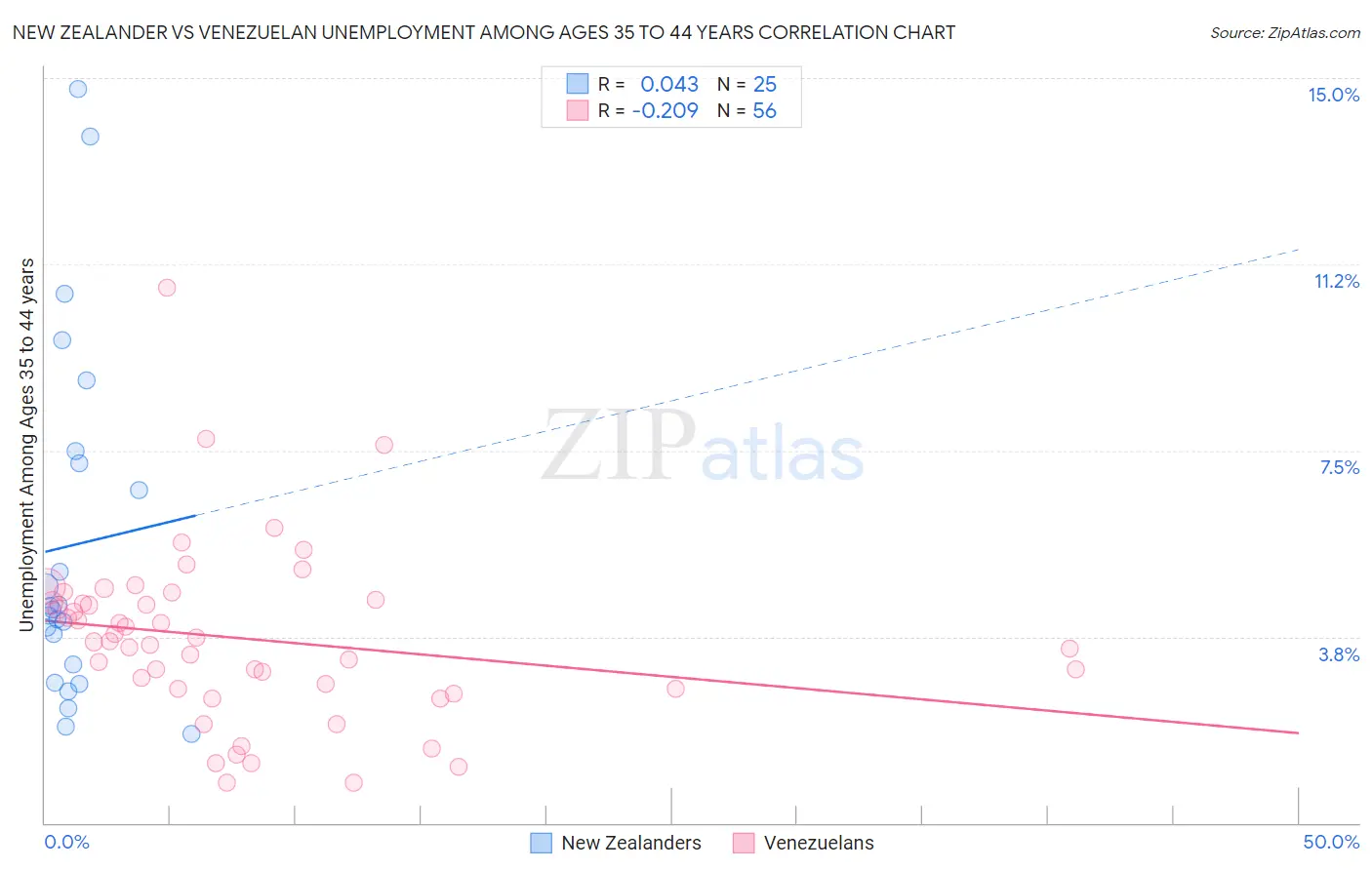 New Zealander vs Venezuelan Unemployment Among Ages 35 to 44 years
