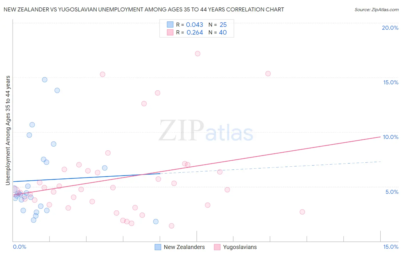 New Zealander vs Yugoslavian Unemployment Among Ages 35 to 44 years